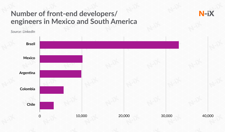 front-end developers in Mexico and South America 