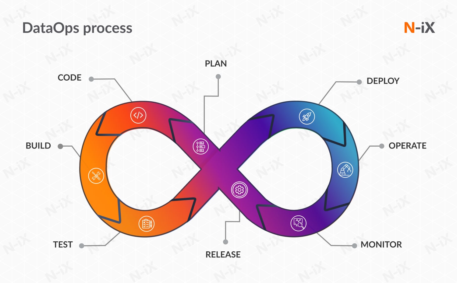 A DataOps process