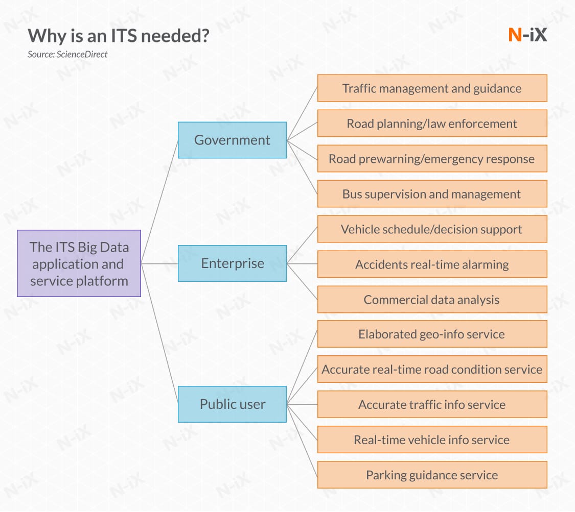 why do you need an intelligent transport system