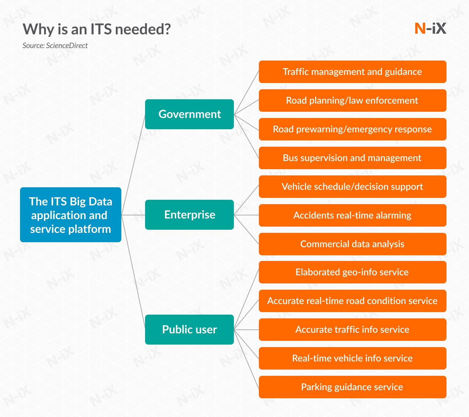 IoT smart cities: usage of ITS