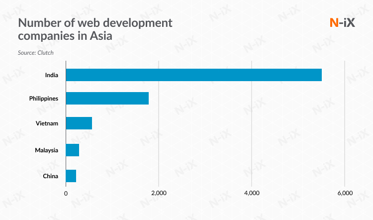 Front-end development companies in Asia
