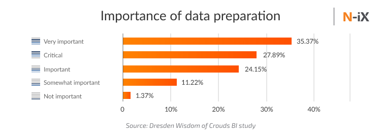 Importance of data preparation for successful Business intelligence strategy implementation 