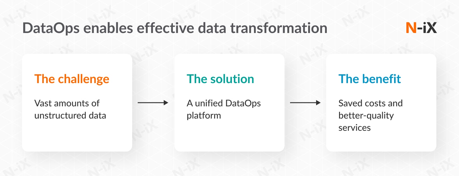 DataOps enables effective data transformation