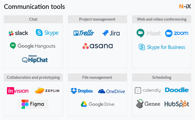 Frequently used communication tools