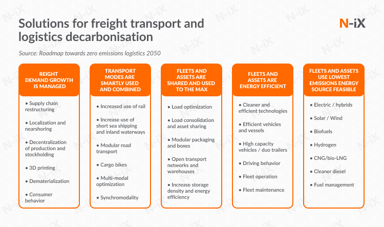 Green logistics: companies are making their activities more sustainable