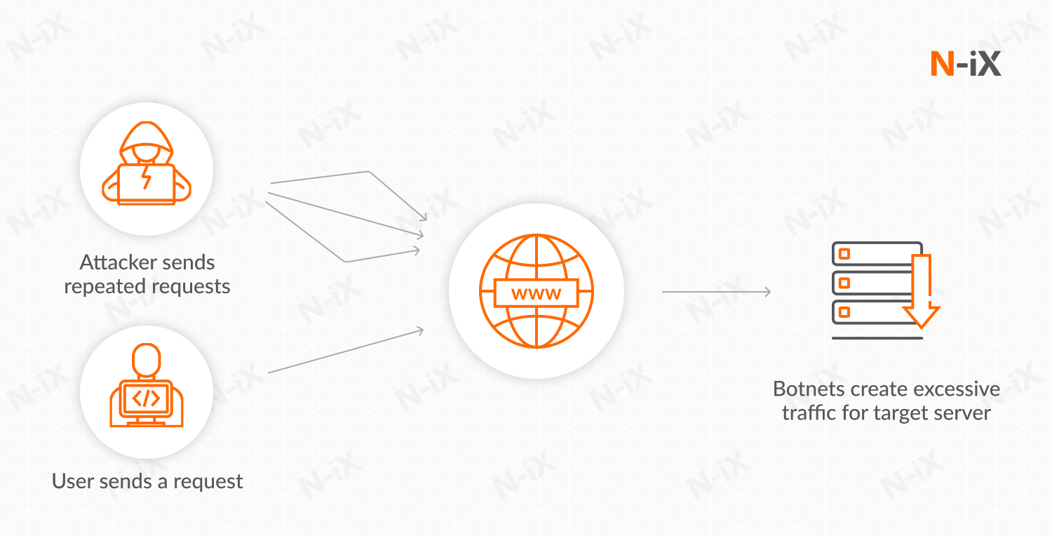 DoS attack on IoT