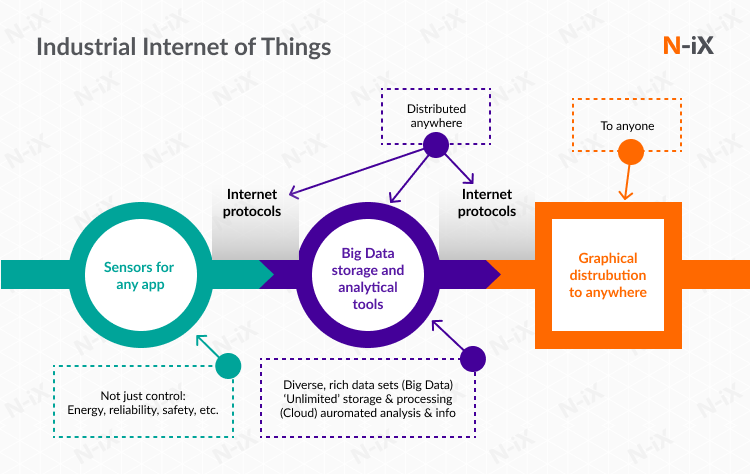 Industrial IoT
