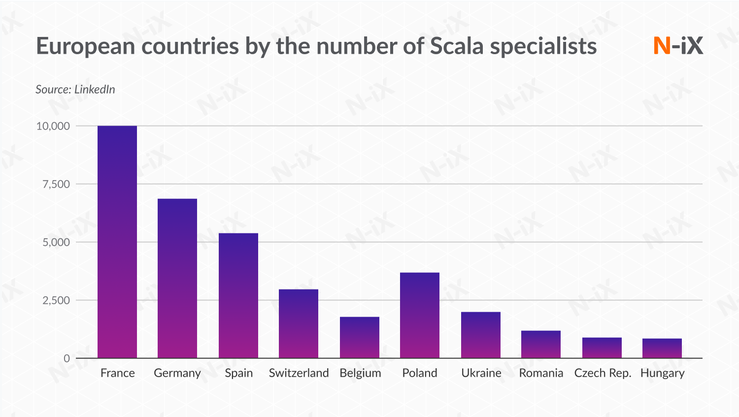 top  European countries by the number of Scala engineers 