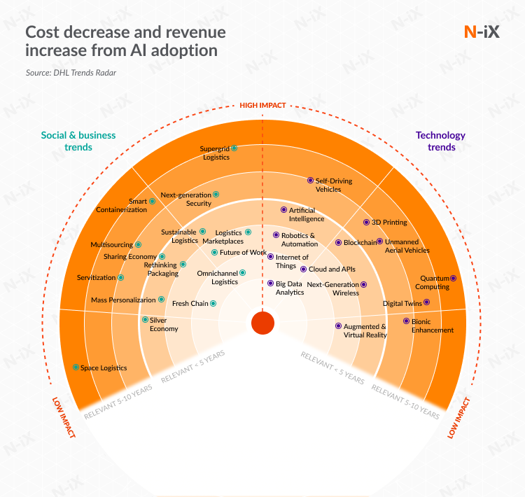 Trends of innovation in logistics